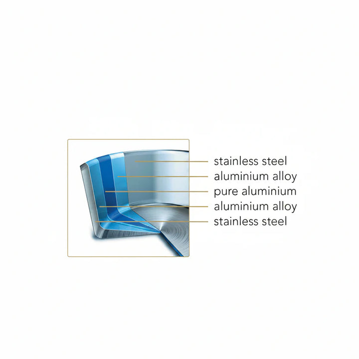 A technical cross-section diagram of a transparent or translucent curved sheet with labeled layers: stainless steel, aluminium alloy, pure aluminium, and stainless steel, on a white background.